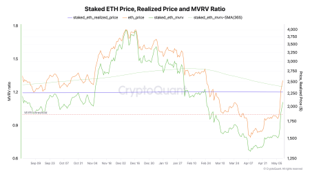 Стейкеры Ethereum снова в прибыли после роста ETH на 40% за неделю0