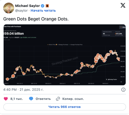 Strategy купит биткоин вопреки падению акций на 43% и угрозе MSCI0