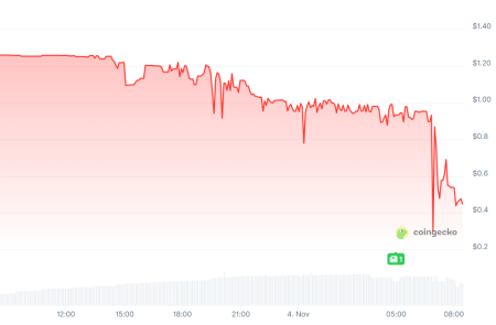 Stream Finance потерял $93 млн. Работа проекта остановлена1