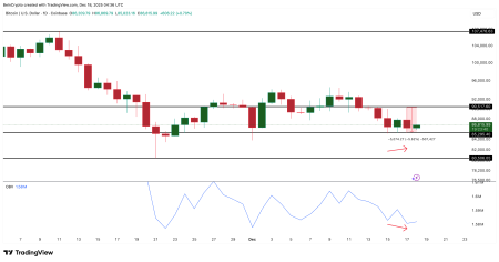 Технические причины падения биткоина на 5% и важные ценовые уровни0
