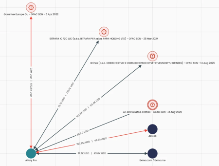 Топ-5 бирж, которые помогают России обходить санкции4