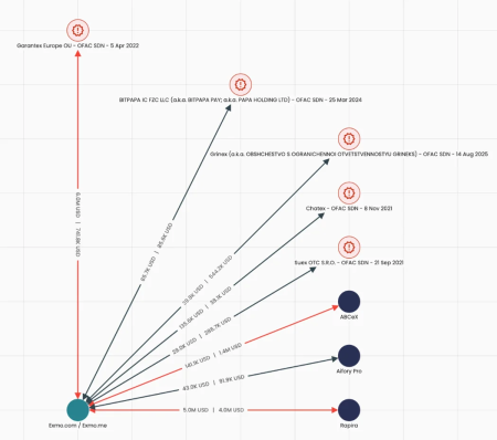Топ-5 бирж, которые помогают России обходить санкции2