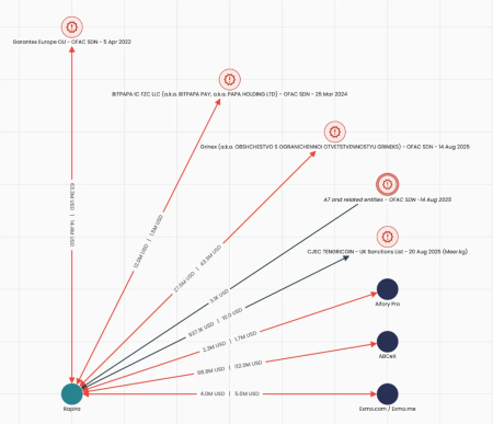 Топ-5 бирж, которые помогают России обходить санкции3