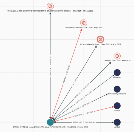 Топ-5 бирж, которые помогают России обходить санкции0