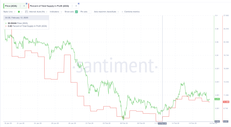 Торговая активность Cardano упала до минимума за полгода на фоне сигналов к смене тренда2