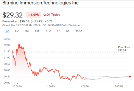 Убытки BitMine от Ethereum и новые инвестиции Ark Invest0