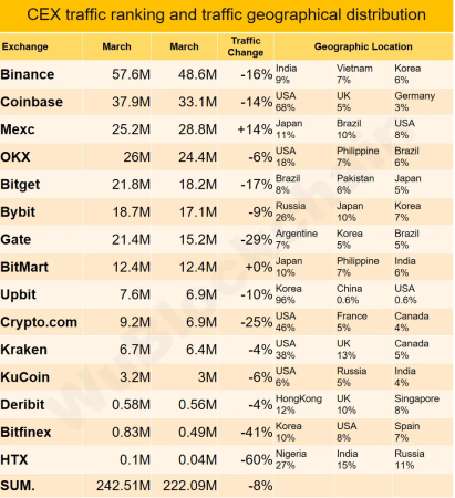 В апреле российские пользователи обеспечили 26% трафика Bybit0
