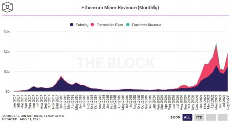 В августе доход майнеров Ethereum вырос на 60%1