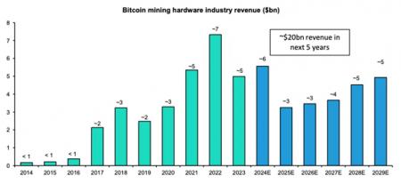 В Bernstein оценили рынок оборудования для майнинга биткоина в США в $20 млрд1