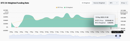 В биткоин-ETF вложили еще $319 млн на фоне слабости рынка1