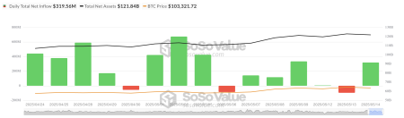 В биткоин-ETF вложили еще $319 млн на фоне слабости рынка0