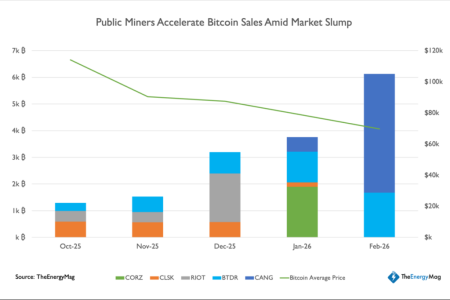 В TheEnergyMag спрогнозировали усиление продаж со стороны биткоин-майнеров1