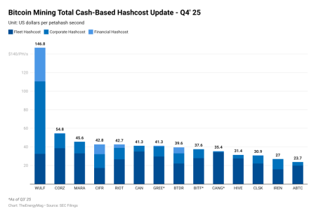 В TheEnergyMag спрогнозировали усиление продаж со стороны биткоин-майнеров2