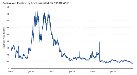 В VanEck указали на капитуляцию майнеров и возможное дно биткоина  3