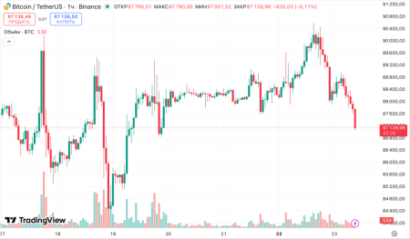 В VanEck указали на капитуляцию майнеров и возможное дно биткоина  1