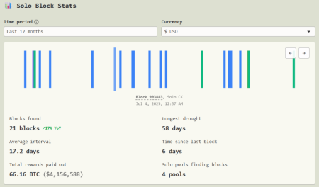 Вложения в сумме $75 принесли соло-майнеру 3,125 BTC1