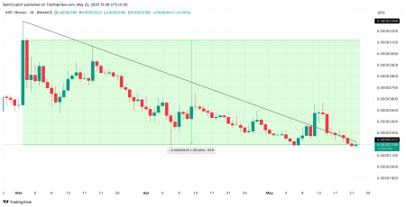 XRP упал до 3-месячного минимума по отношению к биткоину (BTC): что это значит0