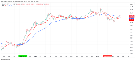 «Золотой крест» на горизонте. Solana приближается к $200 — ждать ли ралли на 50%1